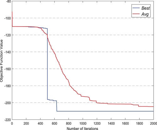 Figure 16. Evolution of the objective function for benchmark R50.