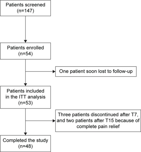 Figure 1 Patient disposition.