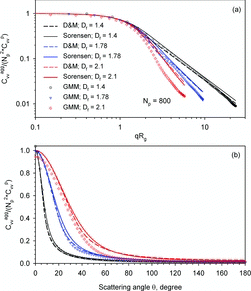 Figure 4 Comparison of nondimensional vertical–vertical differential scattering cross-sections predicted by RDG and GMM for ensembles of monodisperse aggregate of Np = 800 and different fractal dimensions: (a) against qRg, (b) against the scattering angle θ. In all cases: λ = 532 nm, dp = 30 nm, and kf = 2.3. (Color figure available online.)