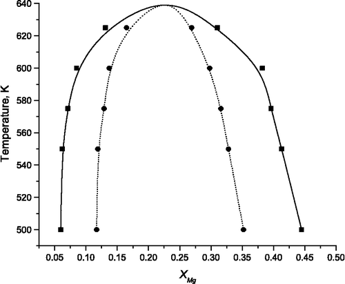 Figure 4 The calculated phase diagram of the 1728 nanoparticle. The solid line is the binodal and the dashed line the spinodal.