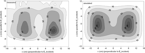 Figure 13. Contour plots of the measured (left) and simulated (right) SAR distribution generated by the 5H applicator with a bolus thickness of 2 cm. In the simulation, 3 cm contact was modelled at the edges.