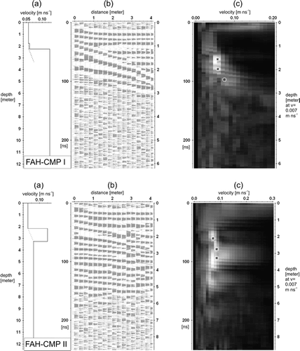 Figure 4 Velocity analysis of FAH-CMP I and FAH-CMP II lines. Subsurface velocity can be determined from CMP surveys which produce distance vs. travel time plots. Analysis of the hyperbola allows the calculation of subsurface velocity. (a) 1-D velocity model showing the calculated velocity (m ns−1) with depth. (b) CMP solution showing linear dispersal of the ground wave from top left to upper right side and hyperbolic reflection events deeper in the section. (c) Semblance plot with picks of root-mean-square velocity marked with black crosses and white circles.