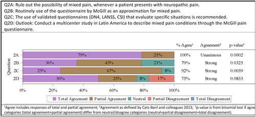 Figure 3. Results of statistical evaluation of the topic “Diagnosis of mixed pain”.