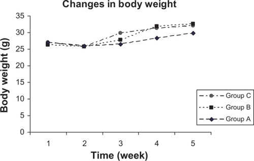 Figure 1 Changes in body weight in mice with streptozotocin-induced diabetes.