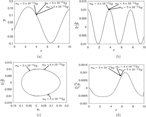 Figure 7. (Colour online) Profile of the normalized (a) electrostatic potential (Φ1) varying with the normalized distance (ρ), (b) potential gradient (dΦ1dρ) with the normalized distance (ρ), (c) potential gradient (dΦ1dρ) over the potential (Φ1), and (d) potential curvature (d2Φ1dρ2) with the normalized distance (ρ). The various lines refer to different md values. Various lines refer to (i) md=3×10−11kg (blue curve), (ii) md=4×10−11kg (red curve), (iii) md=5×10−11kg (black curve). The fine input details are described in the text.