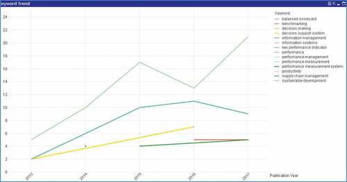 Figure 6. Trends for the most frequent keywords between 2013 and 2018.