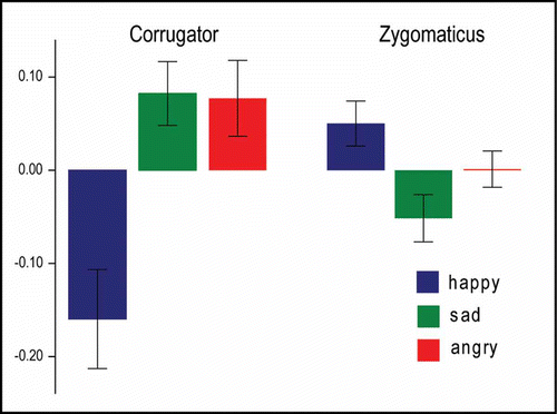Figure 2. Mean normalized EMG responses (± SE) in CS and ZM muscles to observation of happy, sad, and angry facial expressions (500–1000 ms after stimulus onset).