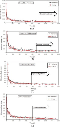 Figure 8. Filtration rate reduction during test and dynamic equilibrium achievement for four drilling fluid samples at horizontal and vertical position. (a) Fresh mud, (b) nano-SiO2 mud, (c) nano-CaCO3 mud and (d) MWCNTs mud.