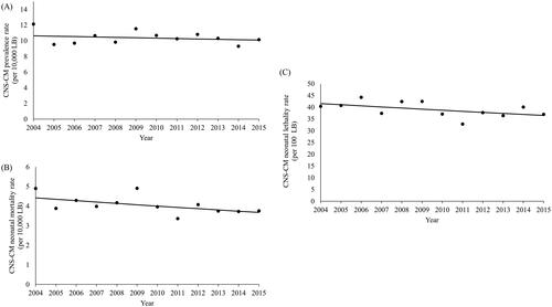 Figure 2. Annual trend of CNS-CM prevalence, neonatal mortality, and neonatal lethality rates adjusted by Prais-Winsten Model. CNS-CM prevalence rate per year adjusted by Prais-Winsten analysis; (A) CNS-CM prevalence; (B) CNS-CM neonatal mortality; (C) CNS-CM neonatal lethality. CNS-CM: congenital malformation of central nervous system; LB: live births.