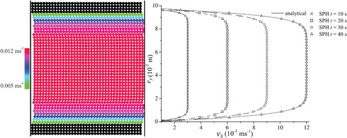 Figure 1. Poiseuille flow particle distribution (left) and velocity profile (right) (t=40 s, R=1050)