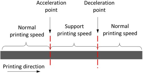 Figure 10. The top view of a schematic drawing of the acceleration-deceleration test print path.