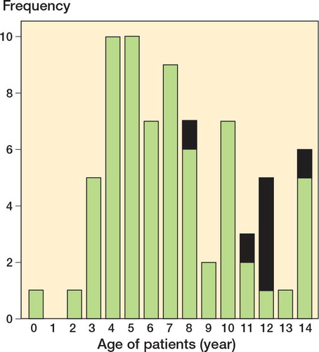 Figure 1. Age distribution of the 74 children treated for femoral fracture during the years 1980–89. Black color indicates patients with knee-joint arthritis at the final check.