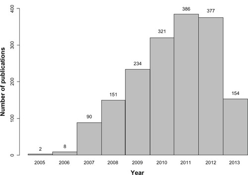 Figure 3 Number of articles published per year according to the genome-wide association studies catalog (accessed on September 27, 2013).