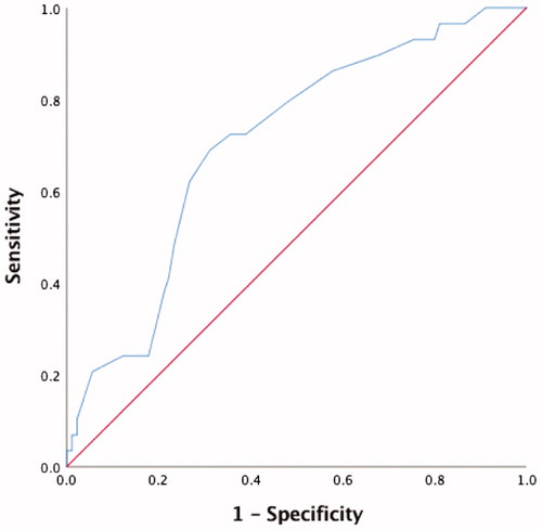 Figure 1. Receiver operating characteristic (ROC) curve on the 6 months Local Tumor Progression-Free Survival (LTPFS). Area under the curve (AUC) was 0.712 (95% CI 0.61–0.82) for the largest diameter of the nodule (p.001). Based on ROC curve we choose 20 mm as the best cutoff (sensitivity 69%, specificity 70%).