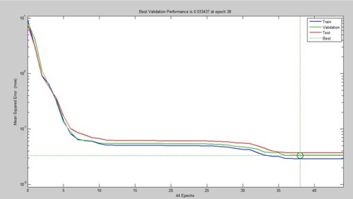 Figure 7 Plot of validation against training data.