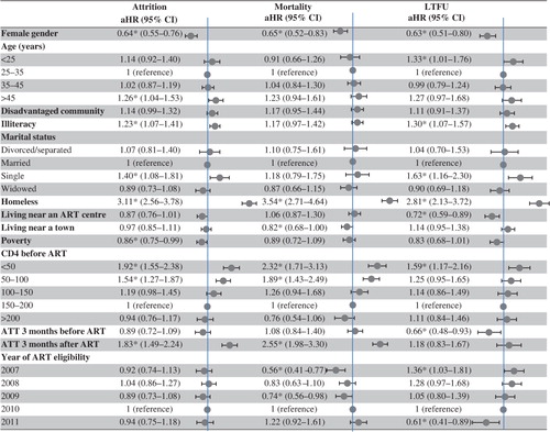 Fig. 4 Cox regression analysis of factors associated with attrition (mortality or loss to follow up), mortality, and loss to follow up.*P value < 0.05. aHR, adjusted hazard ratio by Cox regression analysis; ART, antiretroviral therapy; ATT, anti-tuberculous treatment; CI, confidence interval; LTFU, loss to follow up.