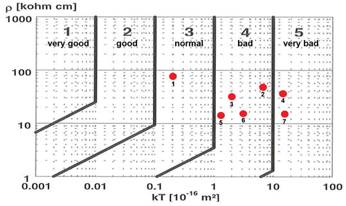 Figure 6. Nomogram for determining the quality classes of concrete as a function of air permeability and resistivity (test results are shown as red dots) (Proceq, Citation2005).