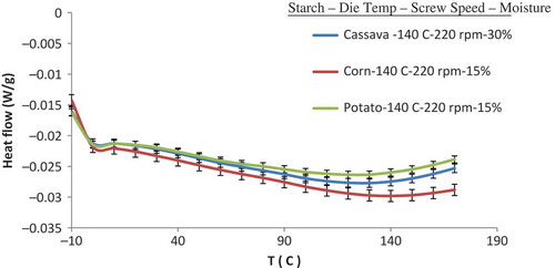 FIGURE 4 DSC graph for extruded starches.