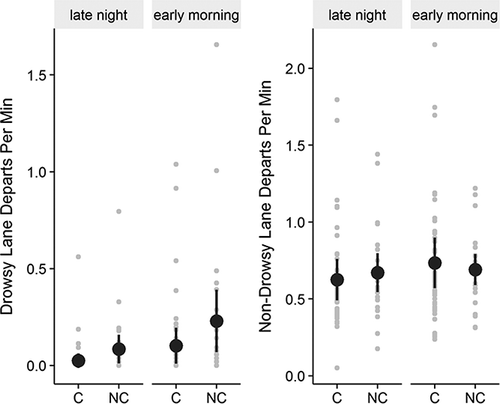 Figure 2. Means, 95% confidence intervals, and individual data points of drowsy (top) and nondrowsy (bottom) lane departures per minute. C = Countermeasure, NC = no countermeasure.