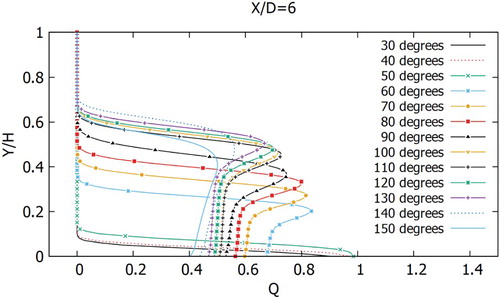 Figure 12. Dimensionless temperature profiles for the vertical cross section X/D=6 at different angles (30∘−150∘) of the transverse channel.