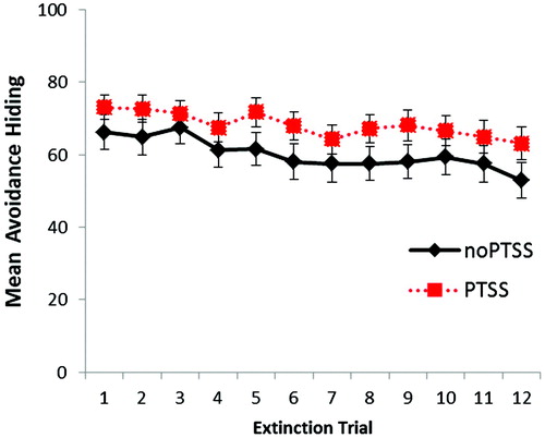 Figure 4. Avoidance hiding during the 12 extinction trials. Error bars represent standard error of the mean.