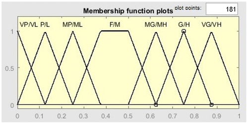 Figure 4. 7-memner scale consisting of trapezoidal fuzzy numbers (also Refer to Table 2). Fuzzy representation 1.