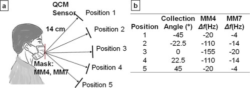 Figure 8. (a) Illustration aerosol collection with respect to the mask at different angles. (b) The collected QCM data at different angles. Data was collected with an error rate of ± 12 Hz for MM4 and ± 2 Hz for MM7.