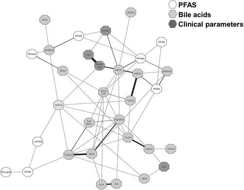 Figure 4. Partial correlation network projection, i.e., degree of association, of (1) clinical parameters: group (i.e., ulcerative colitis (UC), Crohn’s disease (CD) and healthy control (HC)), sampling year, age at sampling and sex, (2) perfluoroalkyl substances (PFAS), (3) primary bile acids (BAs), and (4) secondary BAs. Each node represents a compound (PFAS or BA) or a clinical parameter where each edge represents the strength of the partial correlation between two compounds and/or parameters after conditioning on all other compounds and parameters in the datasets. Edge weights represent the partial correlation coefficients, with black colour for negative correlations and gray colour for positive correlations, the thickness of the line shows the strength of the correlation. Edge ranges adjusted between ± 0.22 to 0.75.