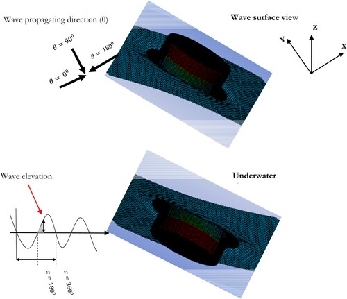 Figure 2. Wave definition on a floating CALM buoy. (This figure is available in colour online.)