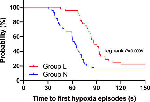 Figure 3 Kaplan–Meier curves for time to first hypoxia episodes.