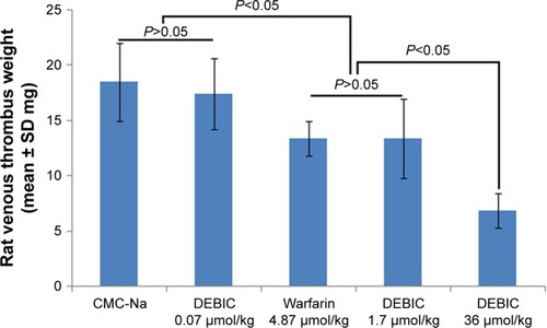 Figure 7 In vivo DEBIC dose-dependently prevents rats from suffering DVT, n=12.Abbreviations: CMC-Na, carboxymethyl cellulose sodium; DEBIC, dimethyl 2,2′-[2,2′-(ethane-1,1-diyl)bis(1H-indole-3,2-diyl)]diacetate; DVT, deep vein thrombosis.