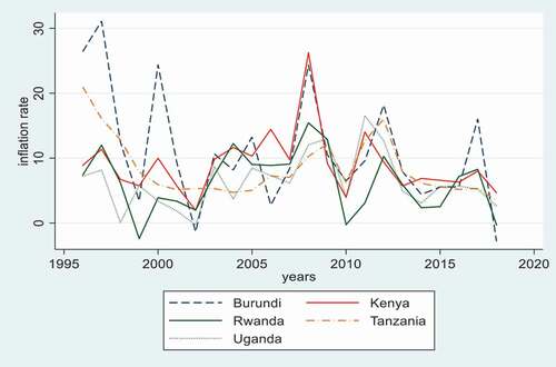 Figure 1. Annual inflation rates for the EAC countries (1996–2018).