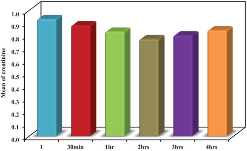 Figure 1. Comparison between the different studied periods according to S.Creatinine (n = 10).