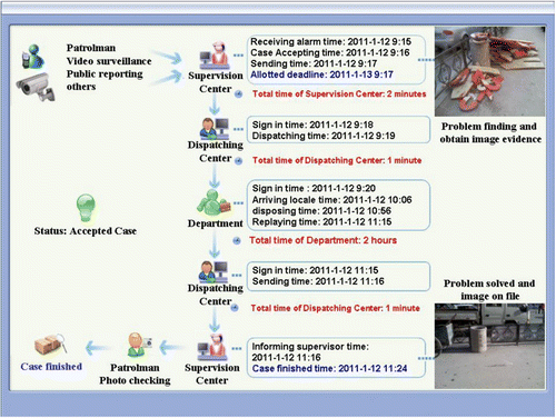 Figure 7. An example of smart municipal supervision