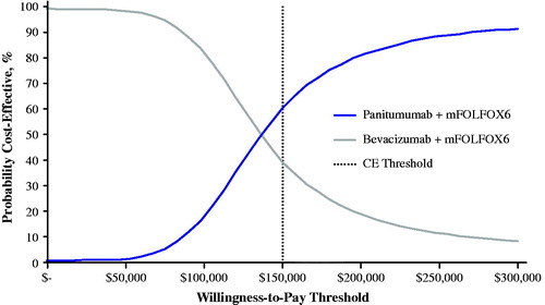 Figure 4. Cost-effectiveness acceptability curve. CE, cost-effectiveness; mFOLFOX6, oxaliplatin + 5-fluorouracil + leucovorin.