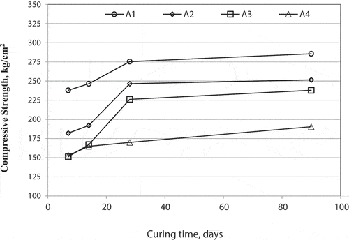 Figure 4. Compressive strength for hardened geopolymer specimens.