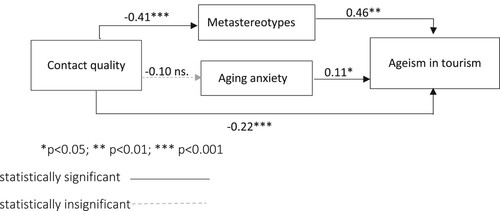 Figure 2. Results of the structural model.