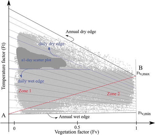 Figure 5. A typical 1-year T-V scatter plot with its annual wet and dry edges and some imaginary co-moisture lines between them. A hypothetical 1-day scatter plot and the daily wet and dry edges are also shown in this figure