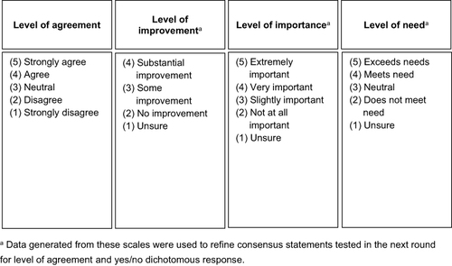 Figure 2 Illustration of the multi-point Likert scales utilized to assess consensus.