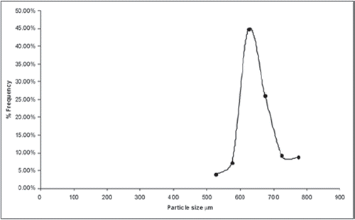 Figure 1. Plot of particle size distribution.