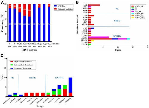 Figure 3 Characteristics of HIV-1 drug resistance among ART-naïve individuals in Myanmar, 2008–2014. (A) The number of drug-resistance mutation sequences in different subtypes. (B) The distribution of subtypes of drug-resistance mutations. (C) The level of resistance predicted by the Stanford HIV Drug Resistance Database.