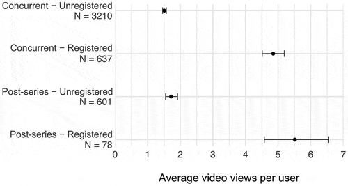 Figure 2. Average video views per user for each user category