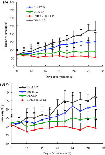 Figure 6. (A) A549 xenograft tumour growth inhibition by DTX in different formulations. (B) Animal body weights. The body weights of treated animals were continuously monitored to investigate systemic cytotoxicity of DTX in different formulations. Data = mean ± SD (n = 8).