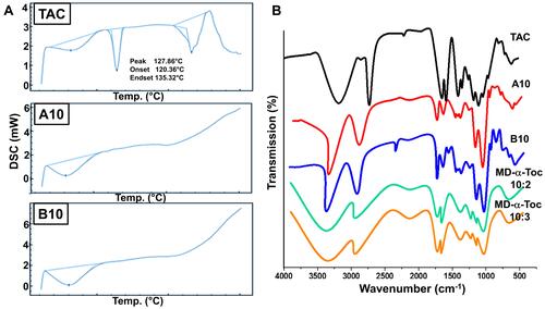 Figure 2 Solid state characterization (A) DSC thermograms of TAC, A10 and B10. (B) FT-IR spectra of TAC, A10, B10, maltodextrin-α-tocopherol (10:2) and maltodextrin-α-tocopherol (10:3).