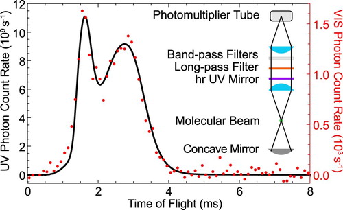 Figure 7. The LIF emitted in the UV (227.5 nm, black) and VIS (599 nm, red) as a function of time when the UV laser frequency is locked to the Q(1) line of the A1Π,v′=0←X1Σ+,v″=0 transition. The inset shows the configuration of the fluorescence detector used for the VIS experiment (colour online only).