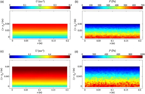 Figure 9 Contour maps of (a) time-averaged velocity; and (b) instantaneous pressure computed by SPH model for flow condition (3) and (c) time-averaged velocity; and (d) instantaneous pressure computed by SPH model for flow condition (7)