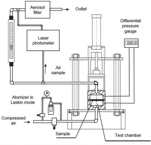 Figure 1. Diagram of the experimental stand for testing paraffin oil mist penetration according to Standard No. ISO 16900-3:2012 [Citation1].