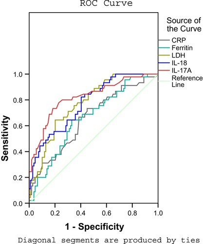 Figure 3 ROC curves of CRP, Ferritin, LDH, IL-18, and IL-17A.Notes: Diagonal segments are produced by ties. All the blood samples were collected and determined within 24 hrs of admission.Abbreviations: CRP, C-reactive protein; LDH, lactate dehydrogenase; IL-18, interleukin-18; IL-17A, interleukin-17A.