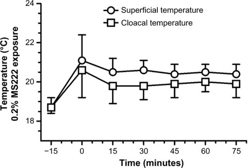 Figure 4 Cloacal and superficial temperatures (°C) (mean ± standard deviation) results of adult axolotls (n=9; six females and three males) following a 20-minute 0.2% MS222 immersion bath.