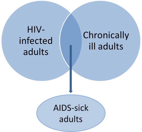 Figure 2. Measures of infection and illness used in analyses of HIV-affected children, and their overlaps.